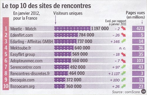 Top 10 Meilleurs sites de rencontres